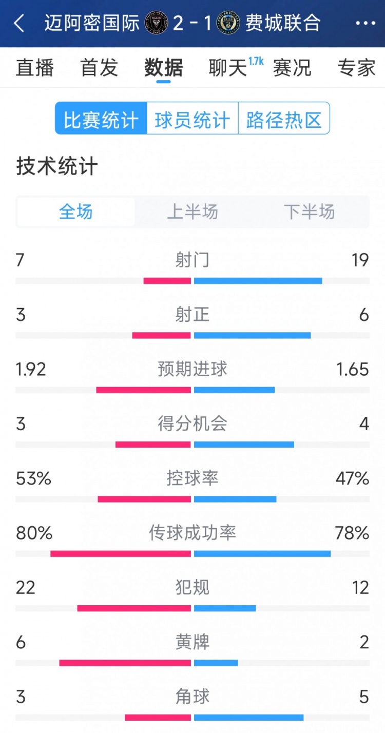  效率占優(yōu)！邁阿密國際2-1費城聯(lián)合全場數(shù)據(jù)：射門7-19，射正3-6