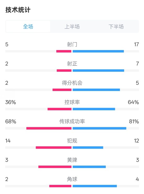  伯恩茅斯1-2曼城全場數(shù)據(jù)：射門5-17，射正2-7，控球率36%-64%